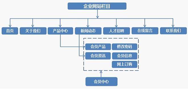 網(wǎng)站建設規(guī)劃