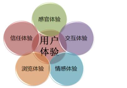 網(wǎng)站用戶體驗(yàn) 網(wǎng)站用戶體驗(yàn)